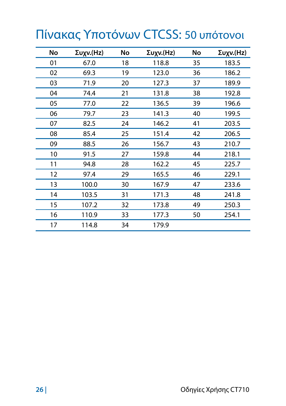Πίνακας υποτόνων ctcss: 50 υπότονοι, Πίνακας υποτόνων ctcss, 50 υπότονοι | MIDLAND CT710 - 2014 User Manual | Page 178 / 214