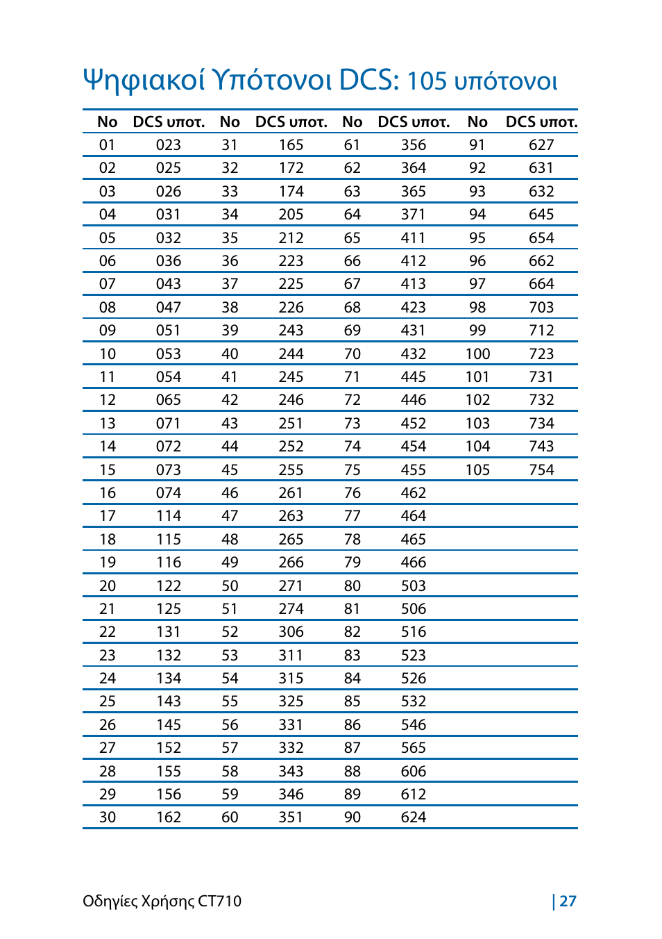 Ψηφιακοί υπότονοι dcs: 105 υπότονοι, Ψηφιακοί υπότονοι dcs, 105 υπότονοι | MIDLAND CT710 - 2014 User Manual | Page 179 / 214