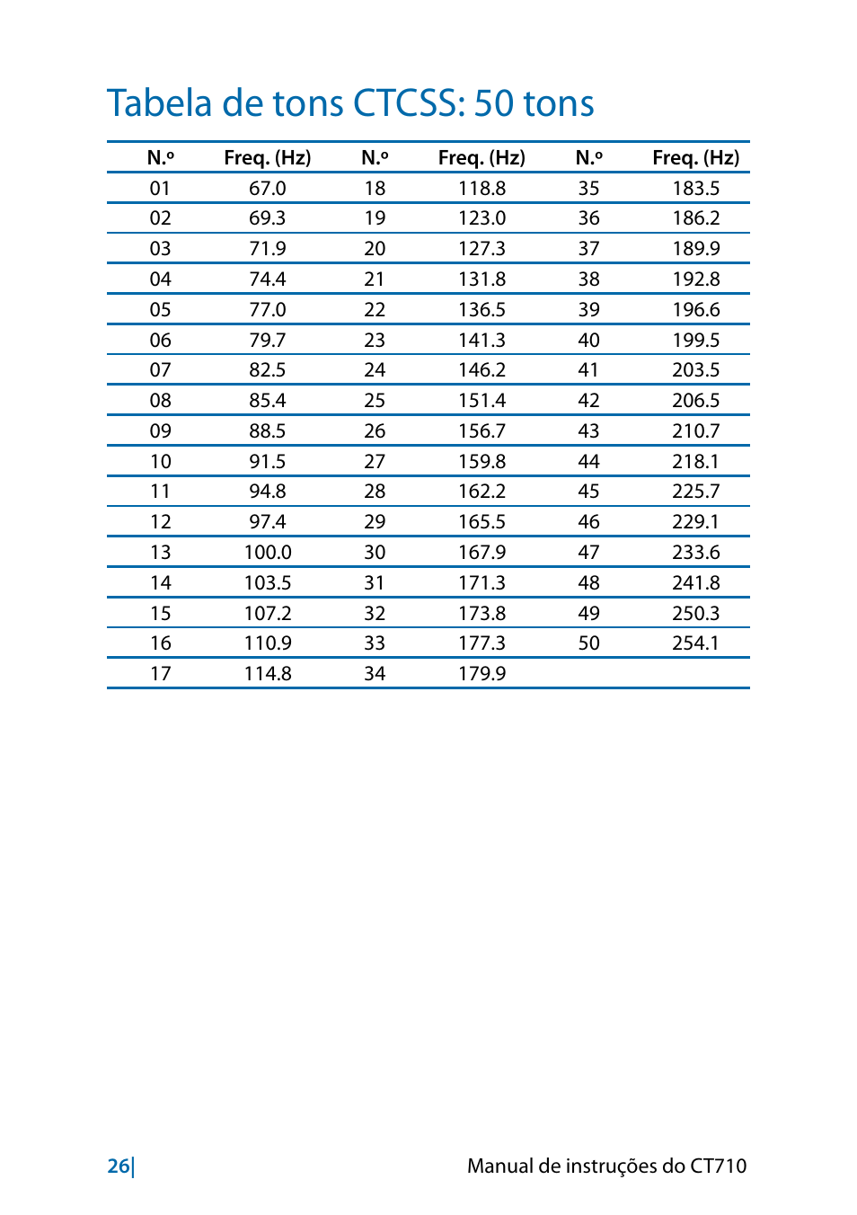 Tabela de tons ctcss: 50 tons | MIDLAND CT710 - 2014 User Manual | Page 208 / 214