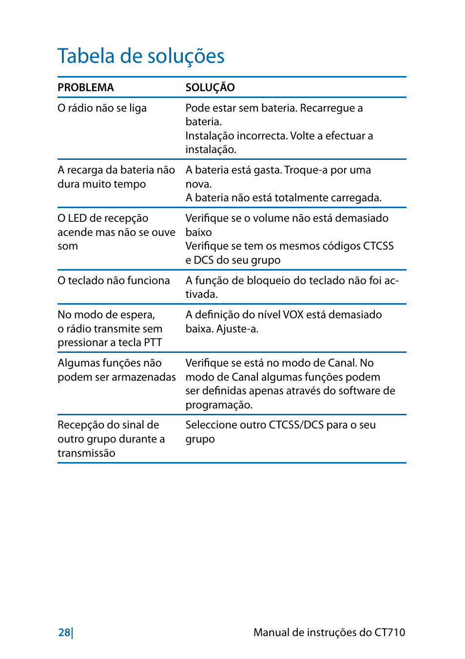 Tabela de soluções | MIDLAND CT710 - 2014 User Manual | Page 210 / 214