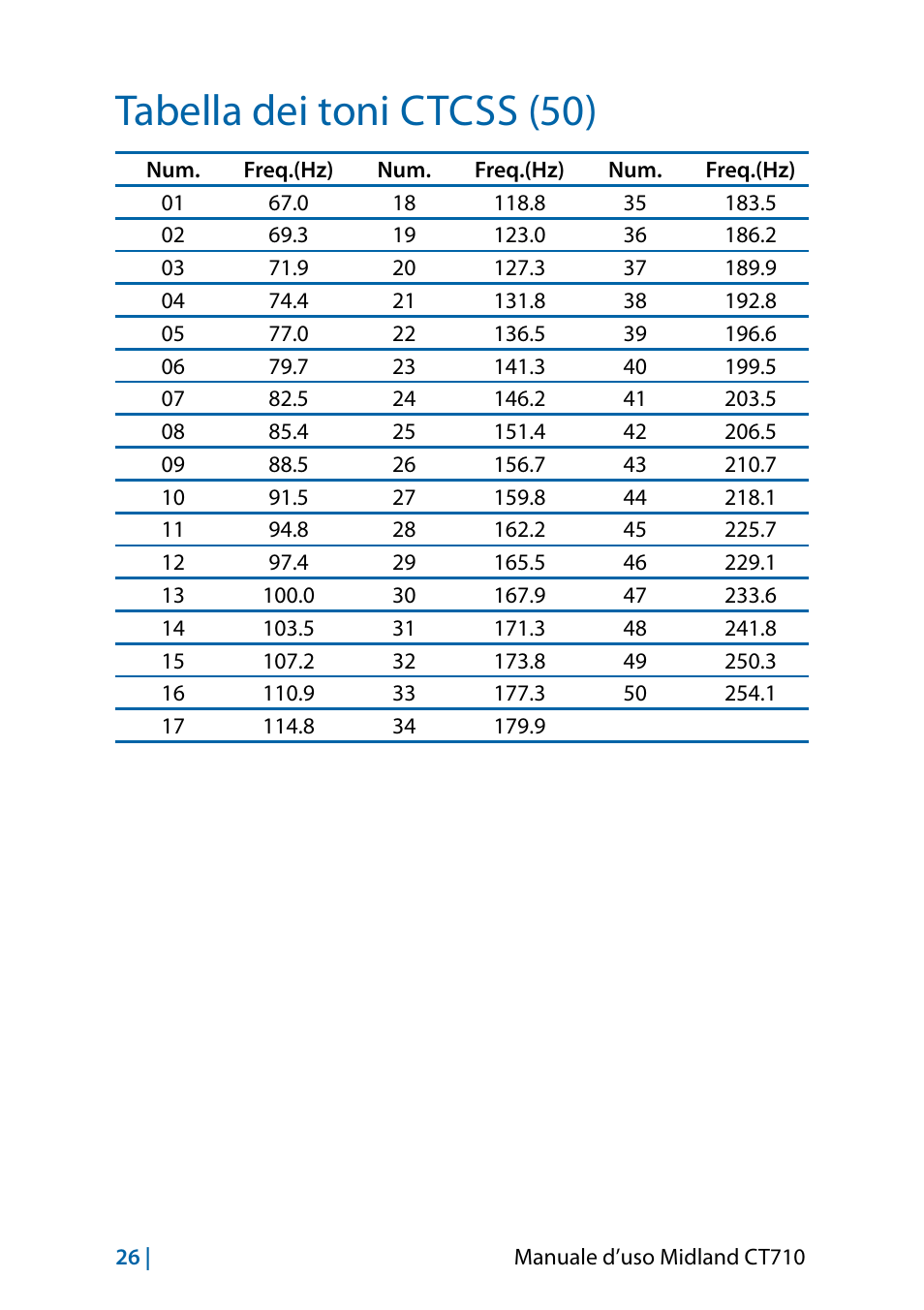 Tabella dei toni ctcss (50) | MIDLAND CT710 - 2014 User Manual | Page 26 / 214