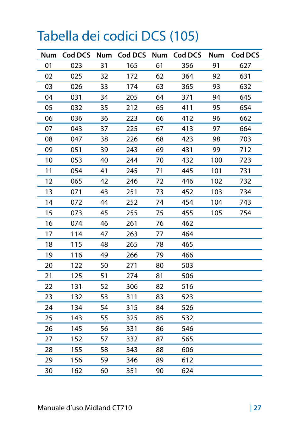 Tabella dei codici dcs (105) | MIDLAND CT710 - 2014 User Manual | Page 27 / 214