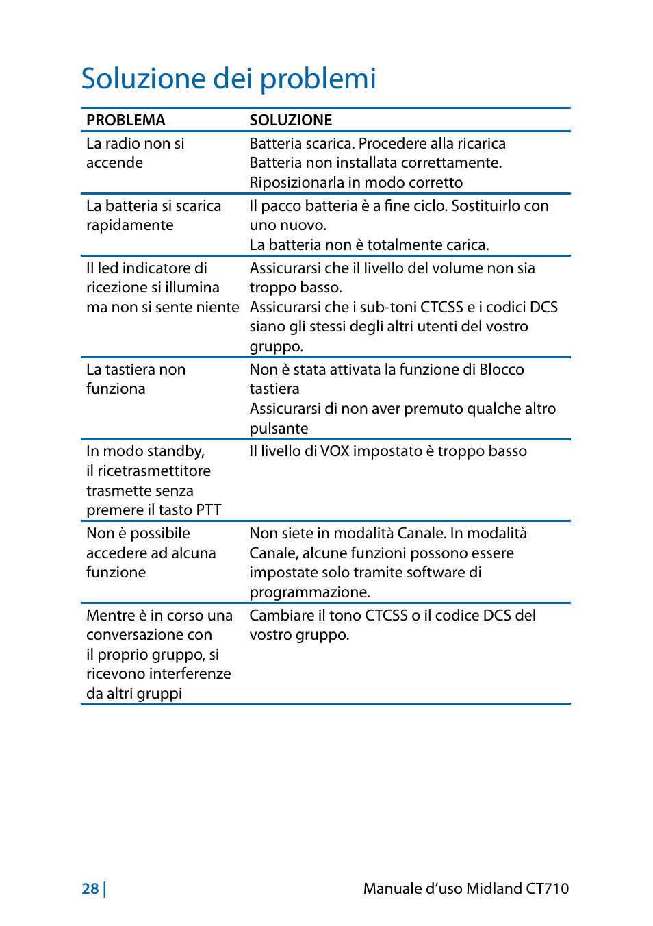 Soluzione dei problemi | MIDLAND CT710 - 2014 User Manual | Page 28 / 214