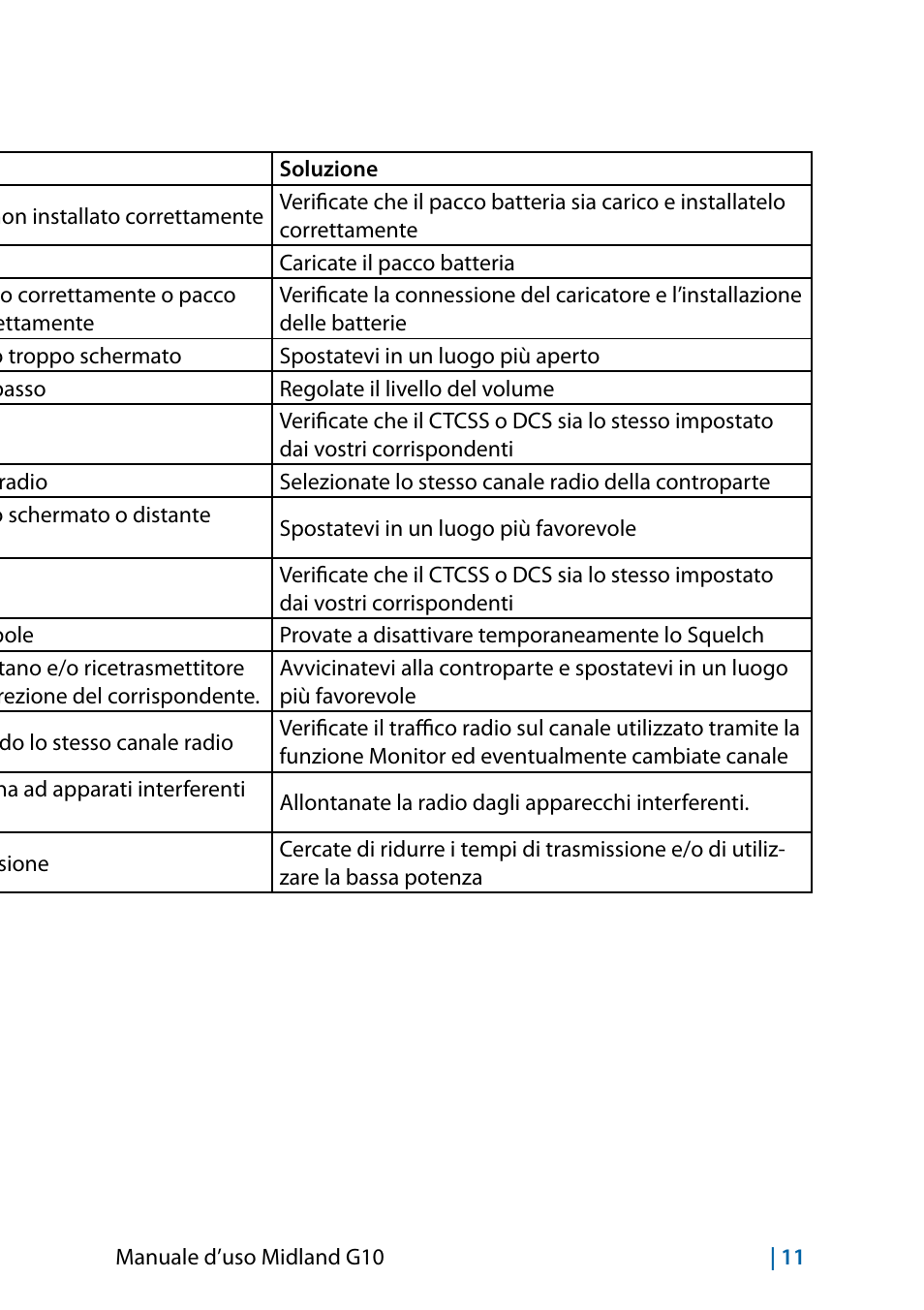 Risoluzione problemi | MIDLAND G10 User Manual | Page 13 / 98
