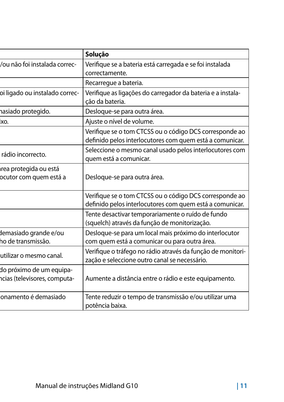 Resolução de problemas | MIDLAND G10 User Manual | Page 37 / 98