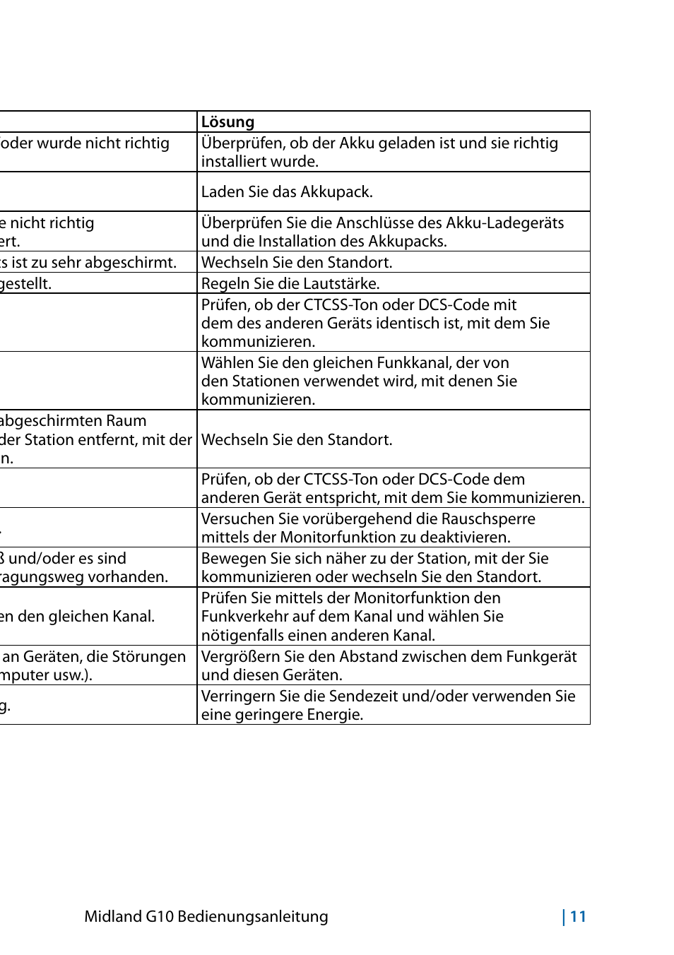 Störungsbehebung | MIDLAND G10 User Manual | Page 97 / 98