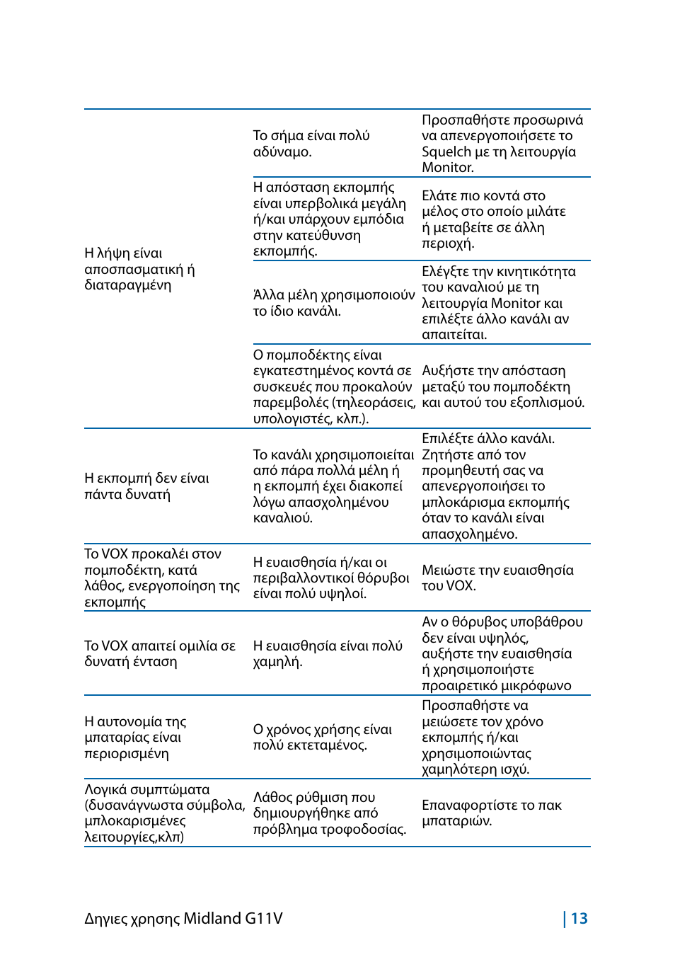 MIDLAND G11V User Manual | Page 109 / 128