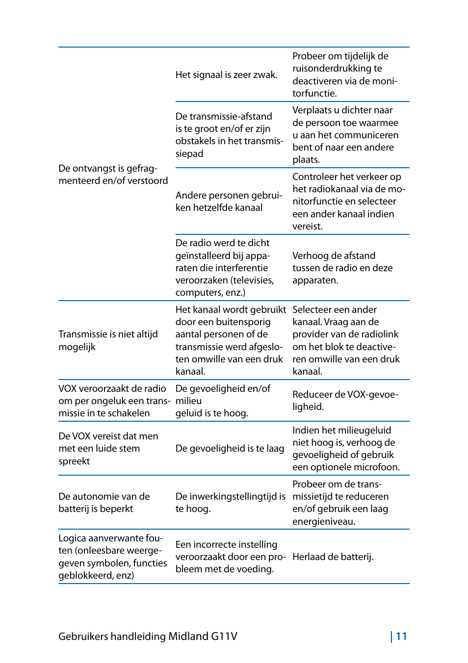 MIDLAND G11V User Manual | Page 123 / 128