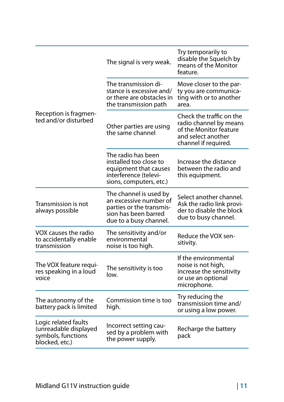 MIDLAND G11V User Manual | Page 29 / 128
