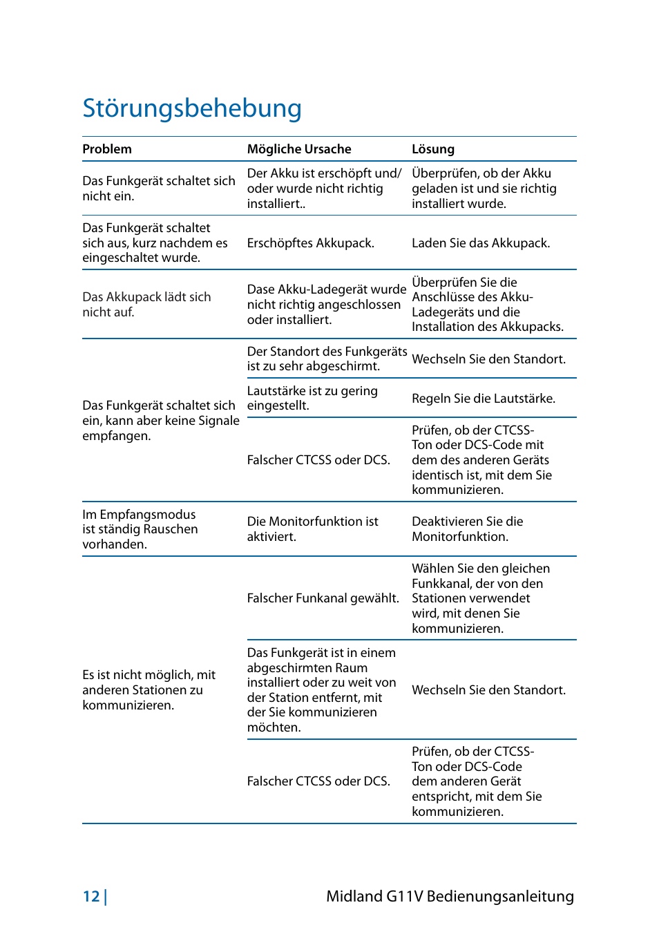 Störungsbehebung, Störungsbehebung 12, 12 | midland g11v bedienungsanleitung | MIDLAND G11V User Manual | Page 44 / 128