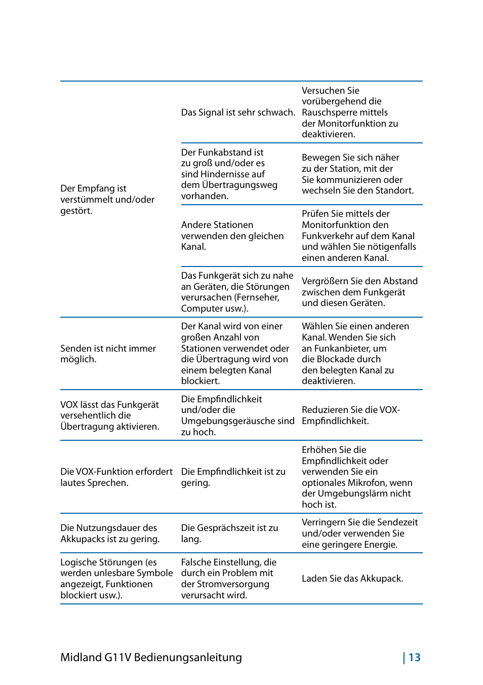 Midland g11v bedienungsanleitung | 13 | MIDLAND G11V User Manual | Page 45 / 128