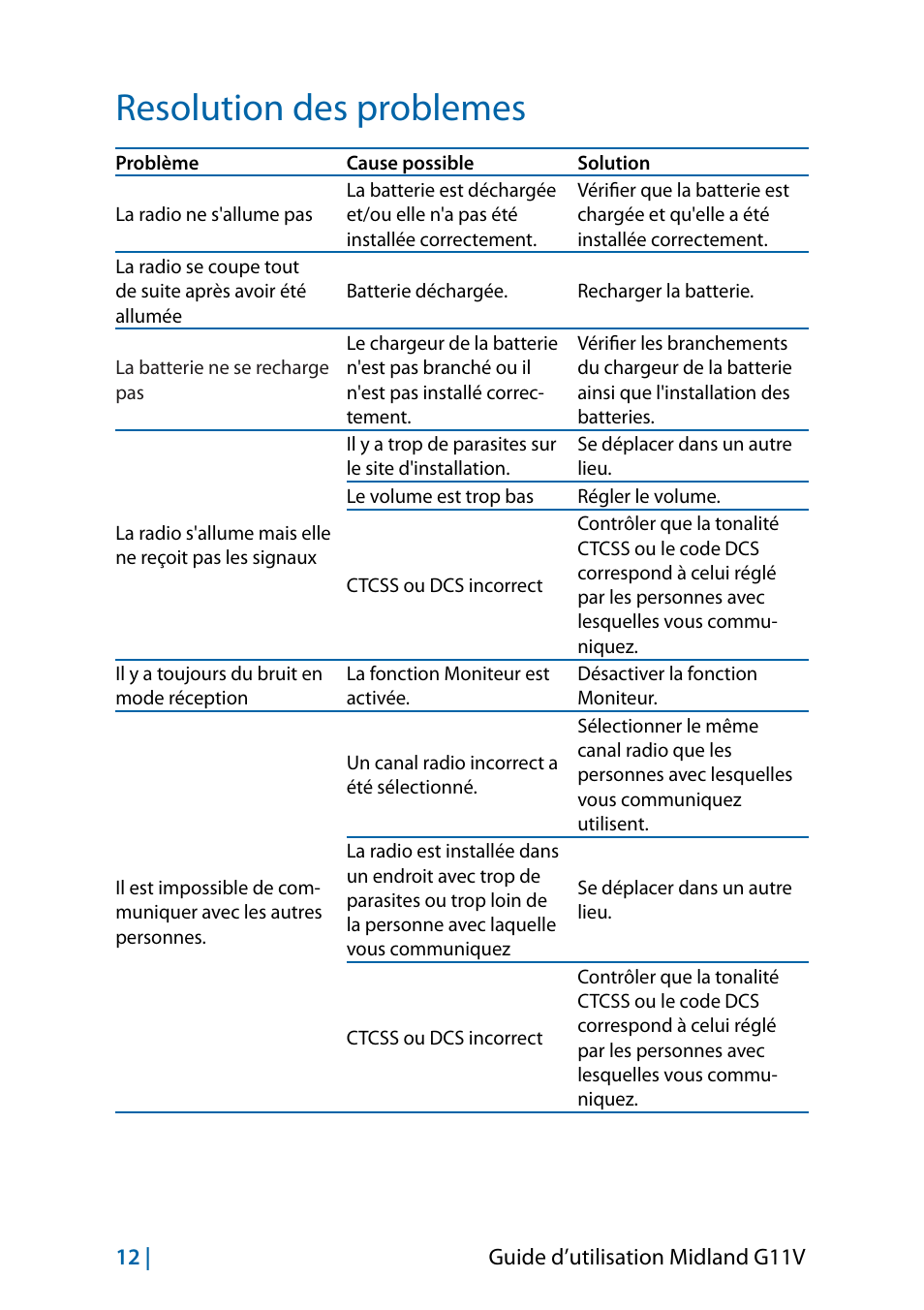 Resolution des problemes | MIDLAND G11V User Manual | Page 76 / 128