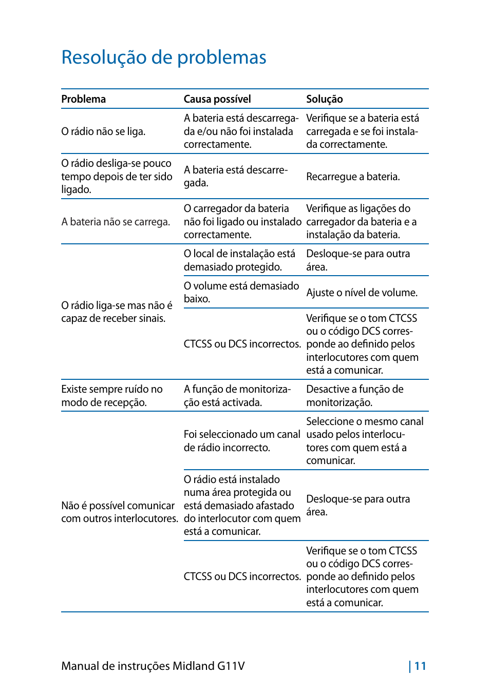 Resolução de problemas | MIDLAND G11V User Manual | Page 91 / 128