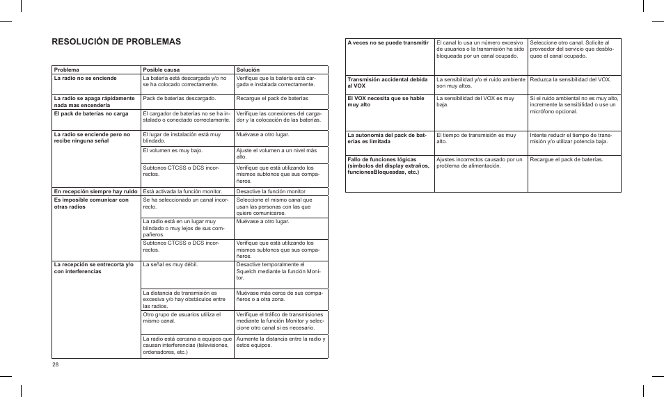Resolución de problemas | MIDLAND G14 PMR446 User Manual | Page 28 / 58