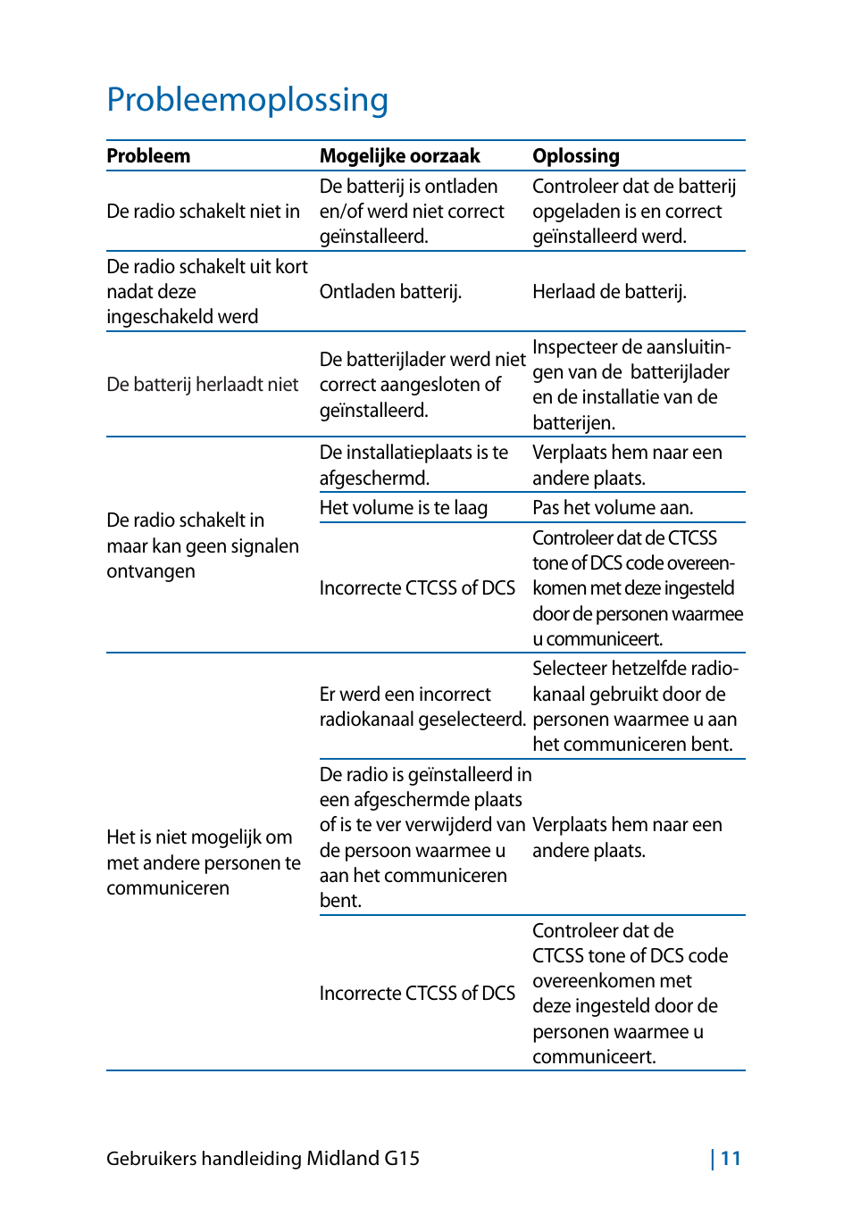 Probleemoplossing, Probleemoplossing 11 | MIDLAND G15 User Manual | Page 125 / 134