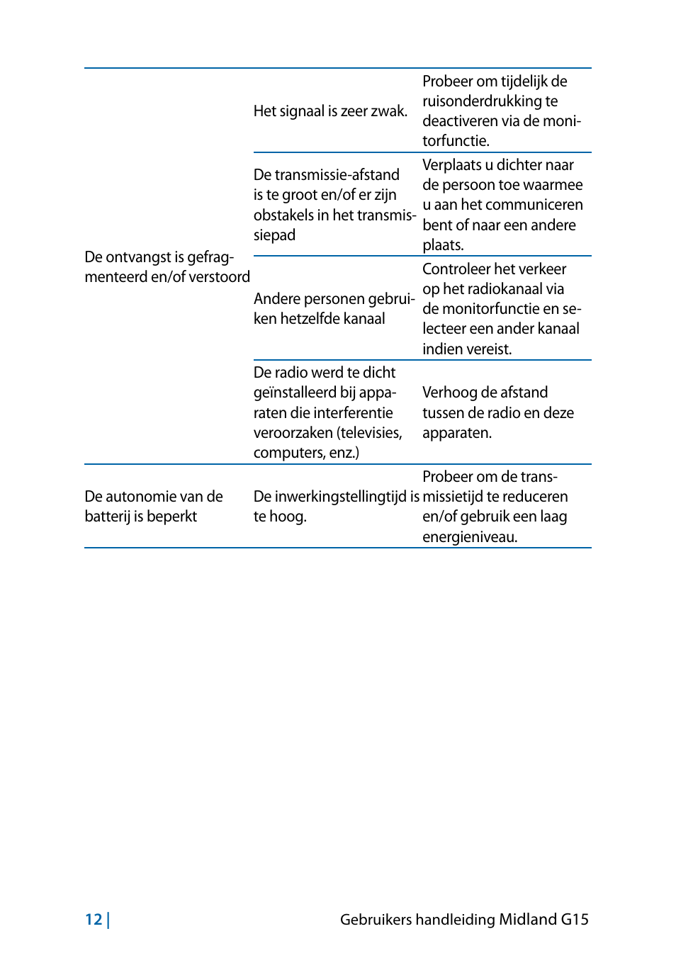 MIDLAND G15 User Manual | Page 126 / 134