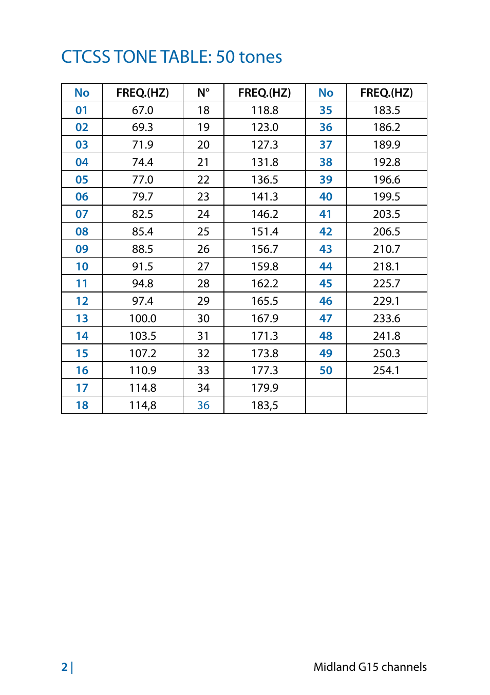 Ctcss tone table: 50 tones | MIDLAND G15 User Manual | Page 132 / 134