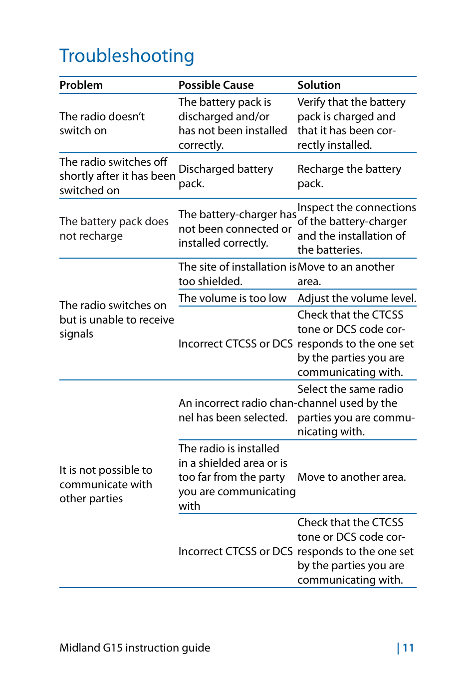 Troubleshooting, Troubleshooting 11 | MIDLAND G15 User Manual | Page 29 / 134