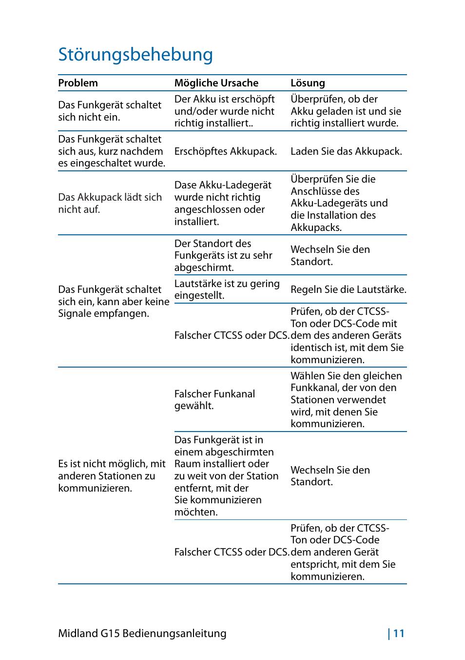 Störungsbehebung, Störungsbehebung 11 | MIDLAND G15 User Manual | Page 45 / 134