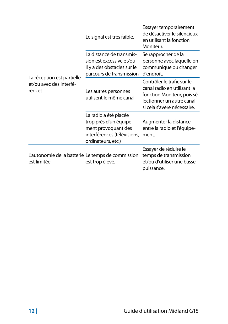 MIDLAND G15 User Manual | Page 78 / 134