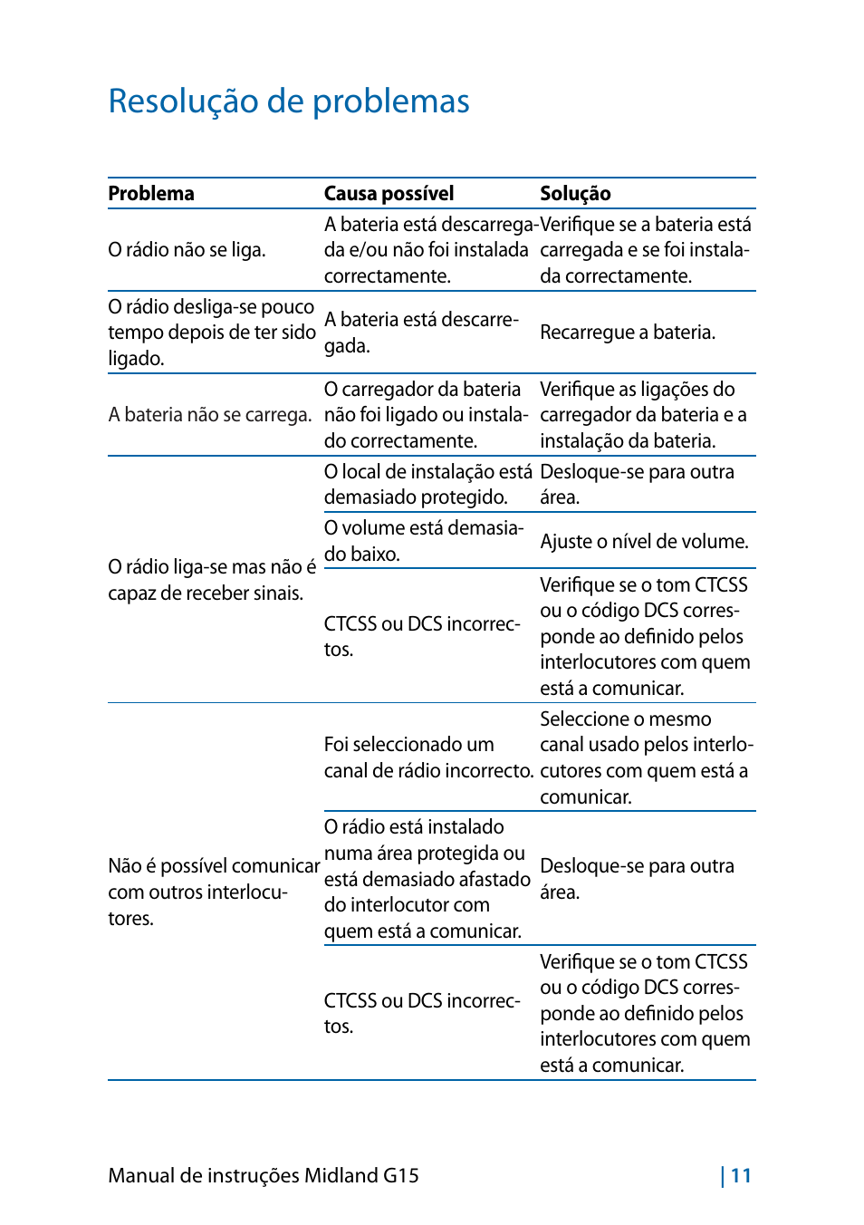 Resolução de problemas | MIDLAND G15 User Manual | Page 93 / 134