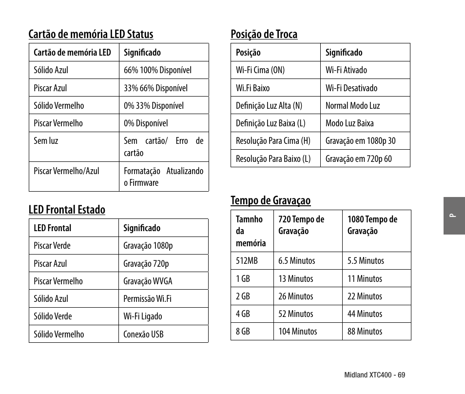 Cartão de memória led status, Led frontal estado, Posição de troca | Tempo de gravaçao | MIDLAND XTC 400 No HDMI User Manual | Page 71 / 117