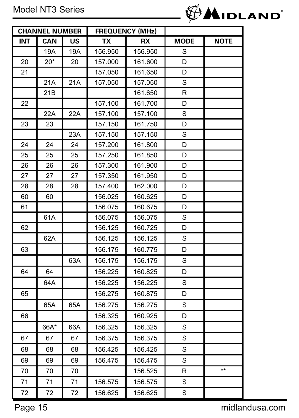 MIDLAND NT3 User Manual | Page 15 / 22