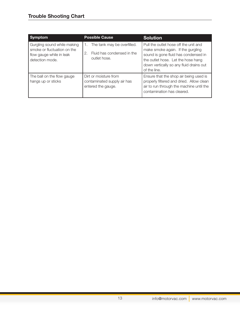 Trouble shooting chart | MotorVac Cool Smoke EVAP Leak Detection System User Manual | Page 16 / 18