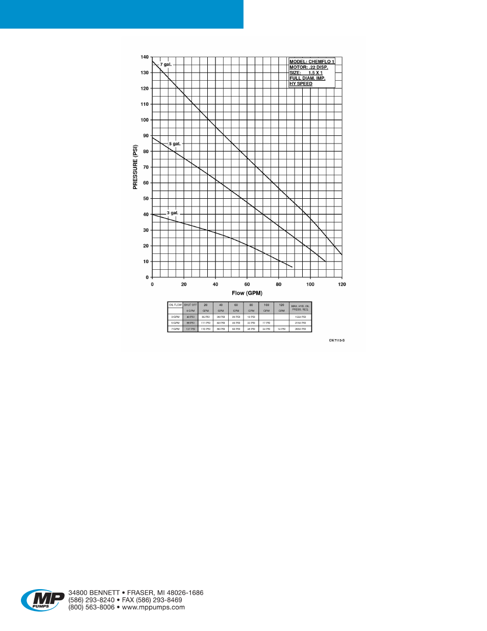 Chemflo, 1 hydraulic | MP Pumps CHEMFLO 1 HYDRAULIC User Manual | Page 2 / 5