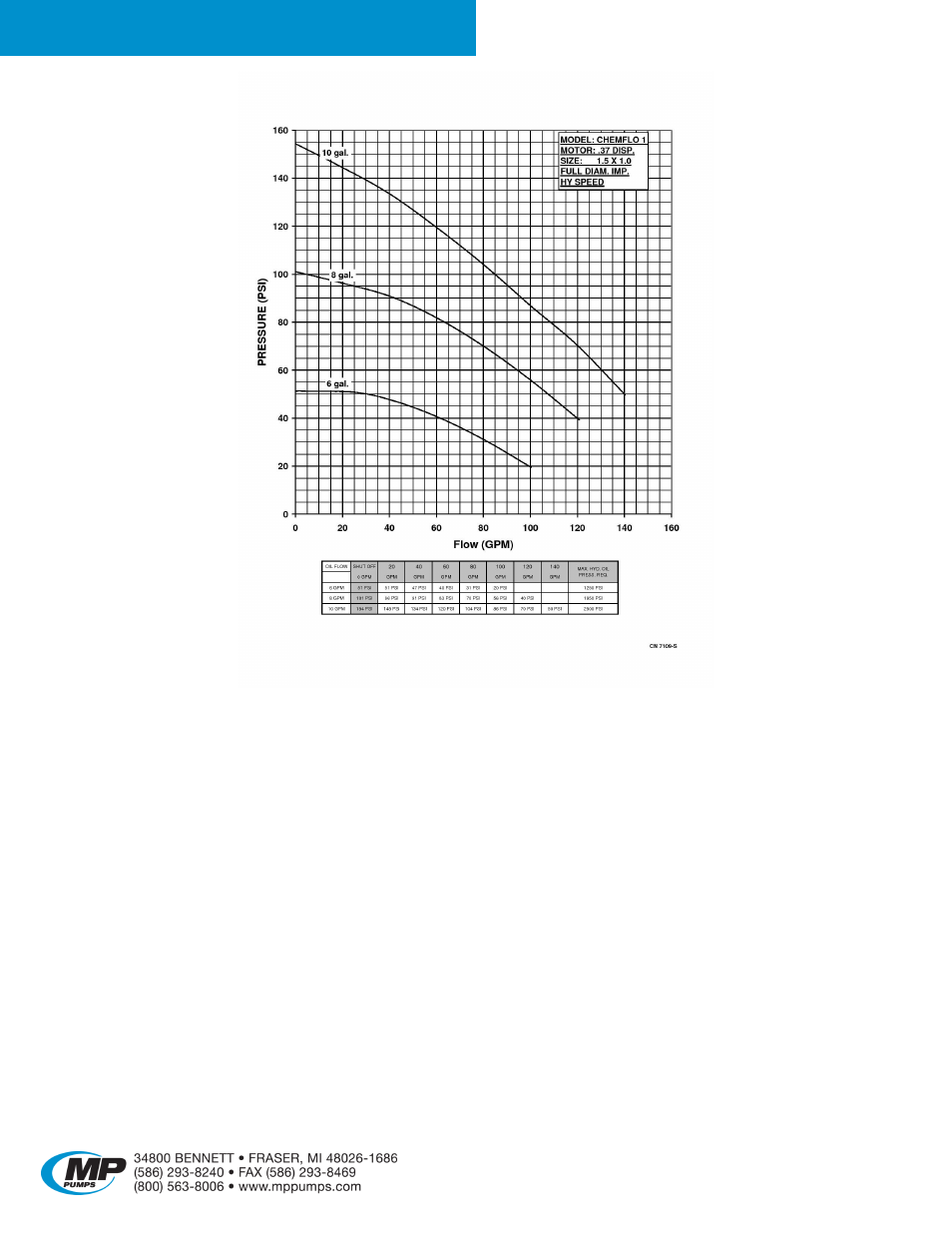 Chemflo, 1 hydraulic | MP Pumps CHEMFLO 1 HYDRAULIC User Manual | Page 3 / 5