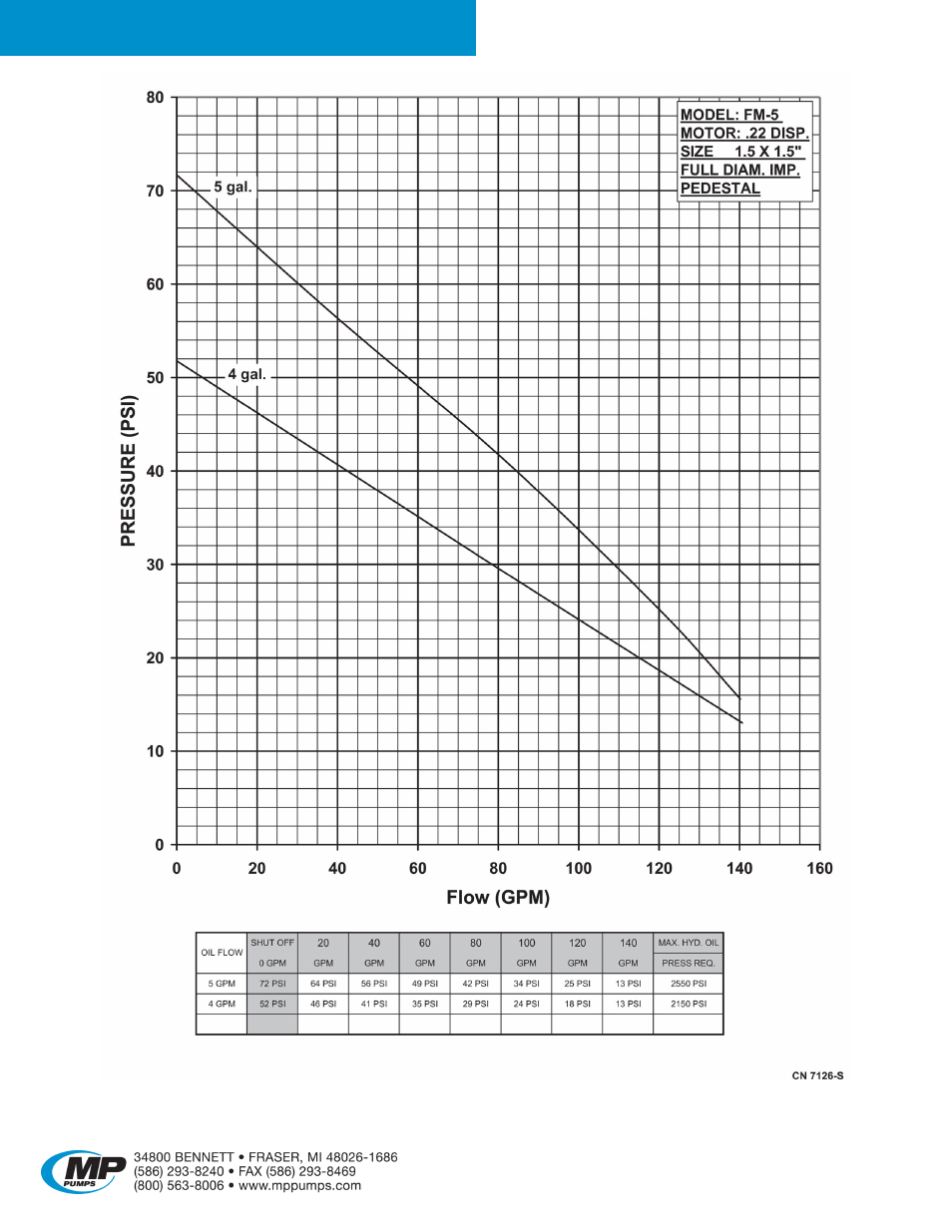 Flomax, 5 hydraulic | MP Pumps FLOMAX 5 HYDRAULIC User Manual | Page 2 / 5