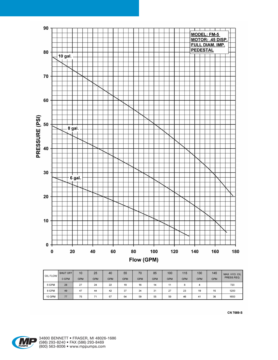 Flomax, 5 hydraulic | MP Pumps FLOMAX 5 HYDRAULIC User Manual | Page 4 / 5