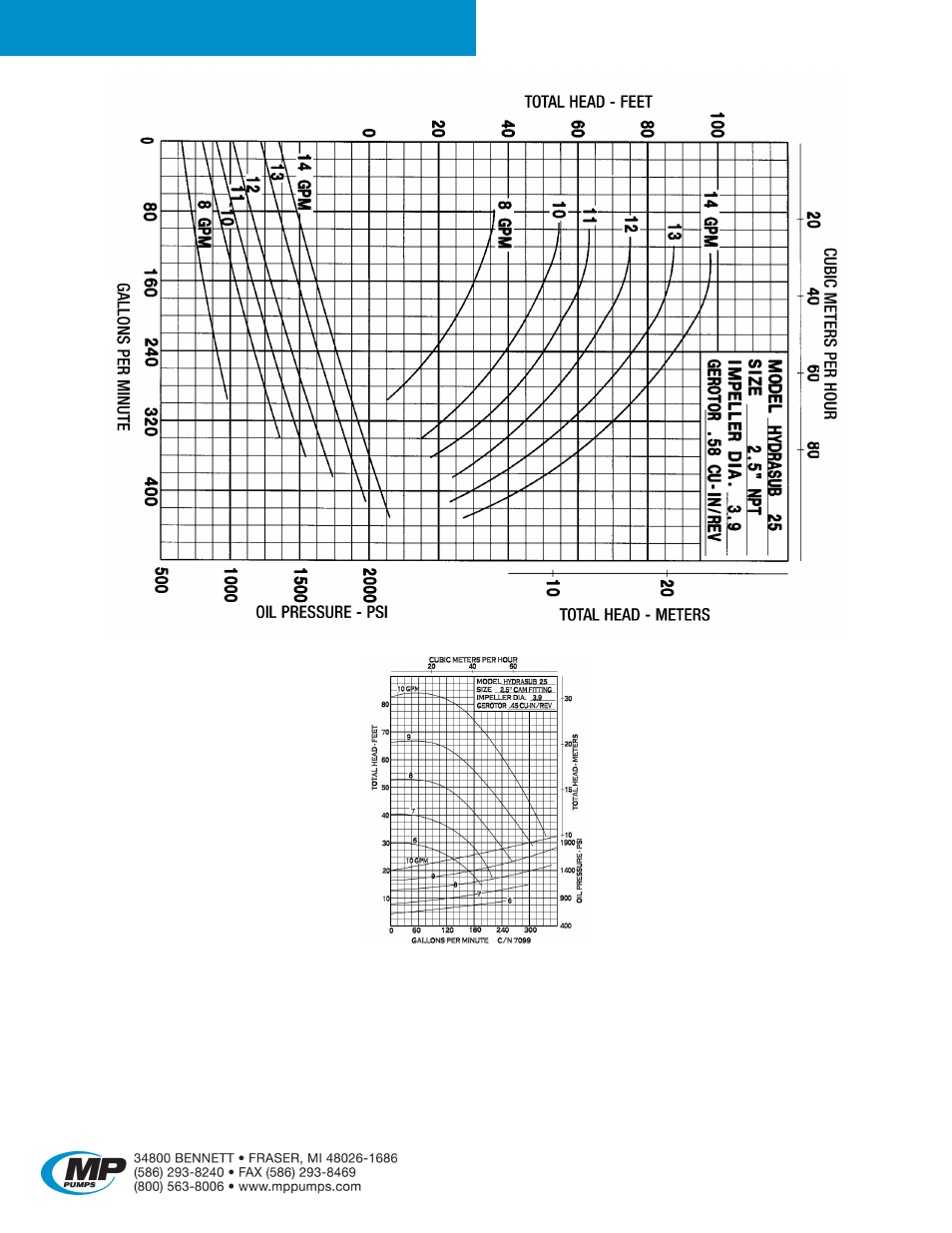 Hydrasub 25 | MP Pumps HYDRASUB 25 User Manual | Page 2 / 5