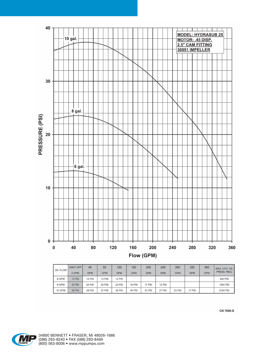 Hydrasub 25 | MP Pumps HYDRASUB 25 User Manual | Page 3 / 5