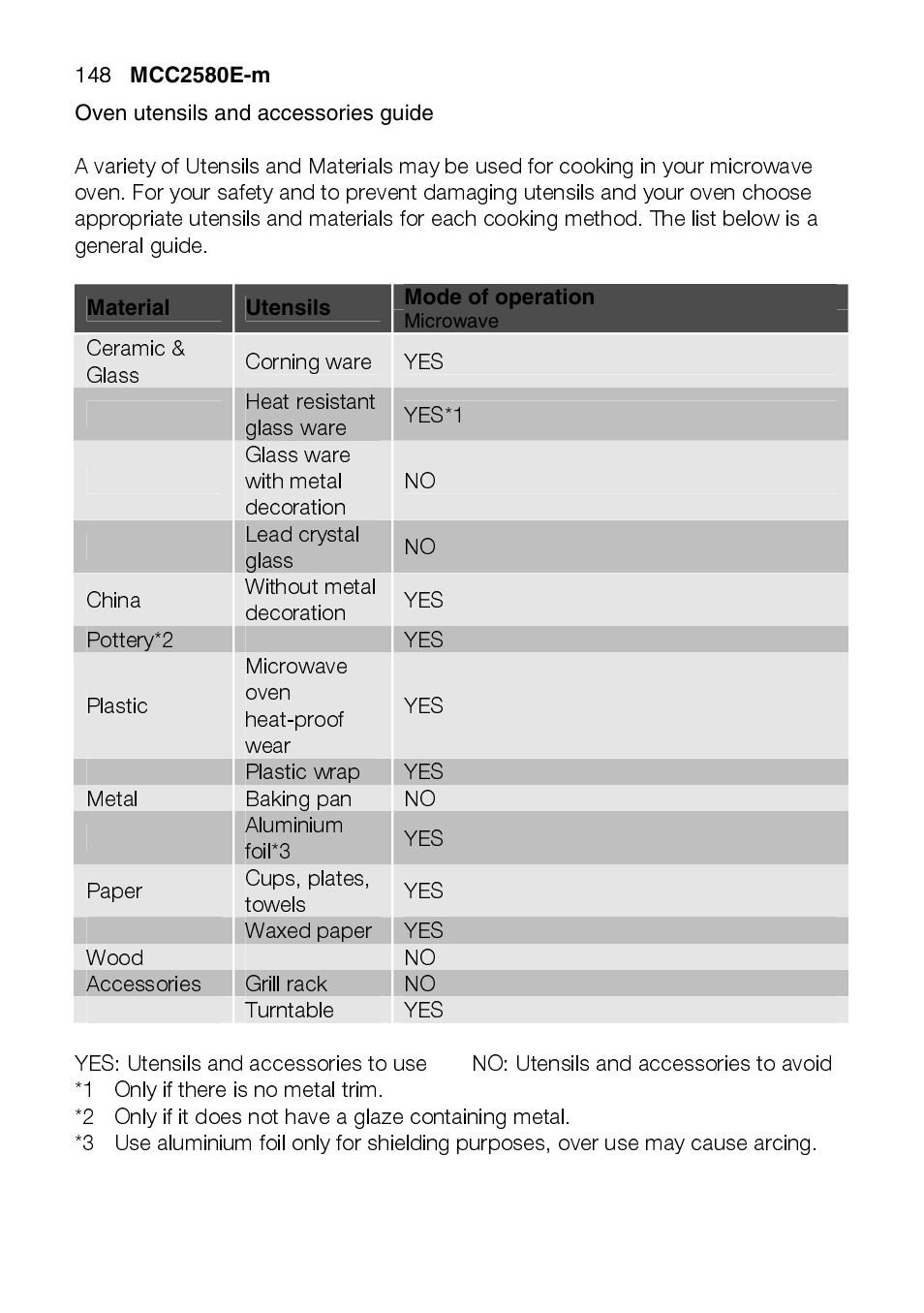 Ceramic & glass, Corning ware, Heat resistant glass ware | Yes*1, Glass ware with metal decoration, Lead crystal glass, China, Without metal decoration, Pottery*2, Plastic | AEG MCC2580E-M User Manual | Page 148 / 284