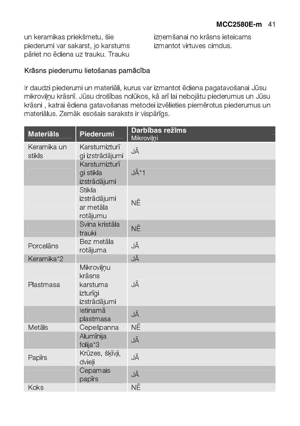 Keramika un stikls, Karstumizturī gi izstrādājumi, Karstumizturī gi stikla izstrādājumi | Jā*1, Stikla izstrādājumi ar metāla rotājumu, Svina kristāla trauki, Porcelāns, Bez metāla rotājuma, Keramika*2, Plastmasa | AEG MCC2580E-M User Manual | Page 41 / 284