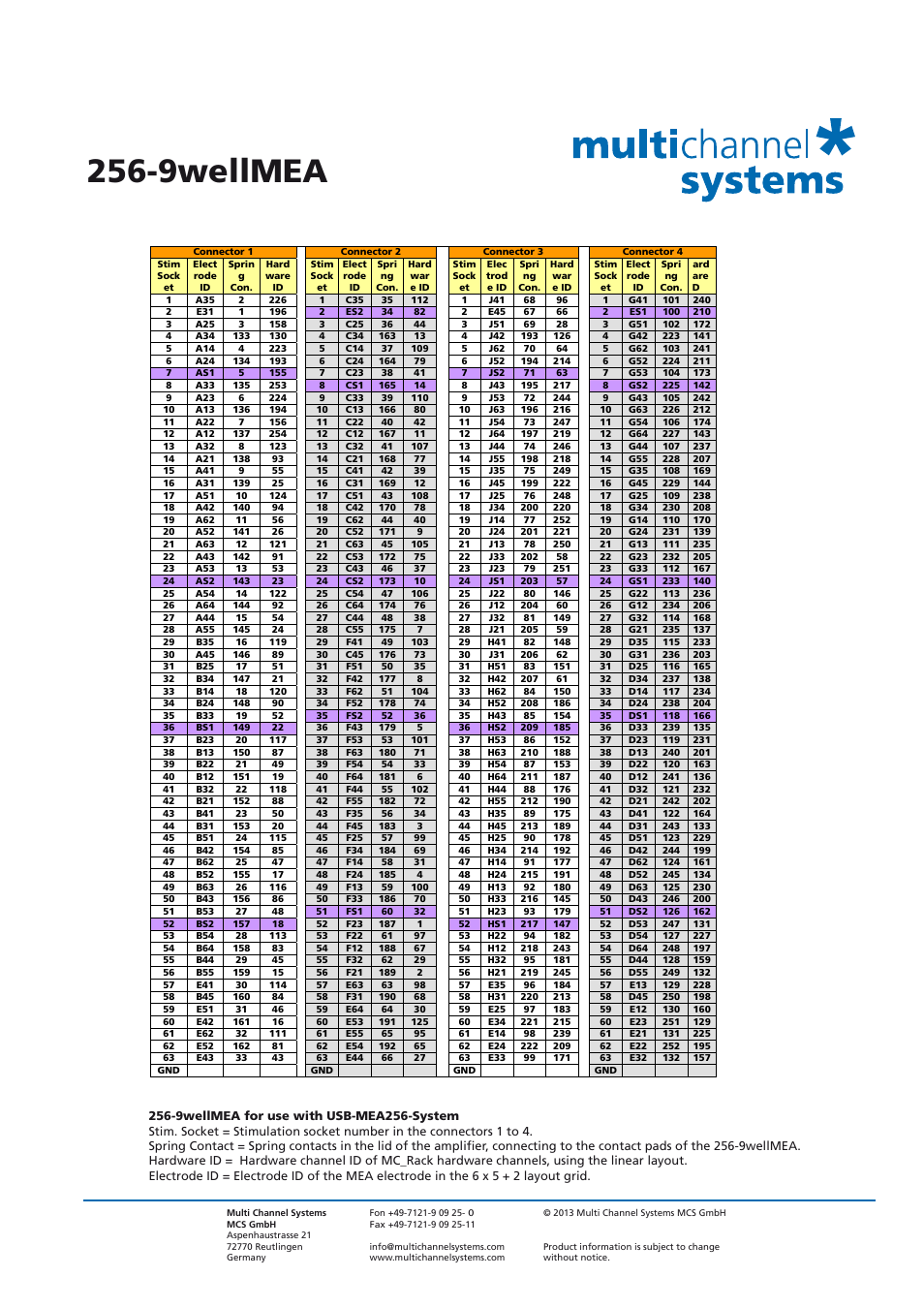 9wellmea | Multichannel Systems USB-MEA256-System Manual User Manual | Page 52 / 66