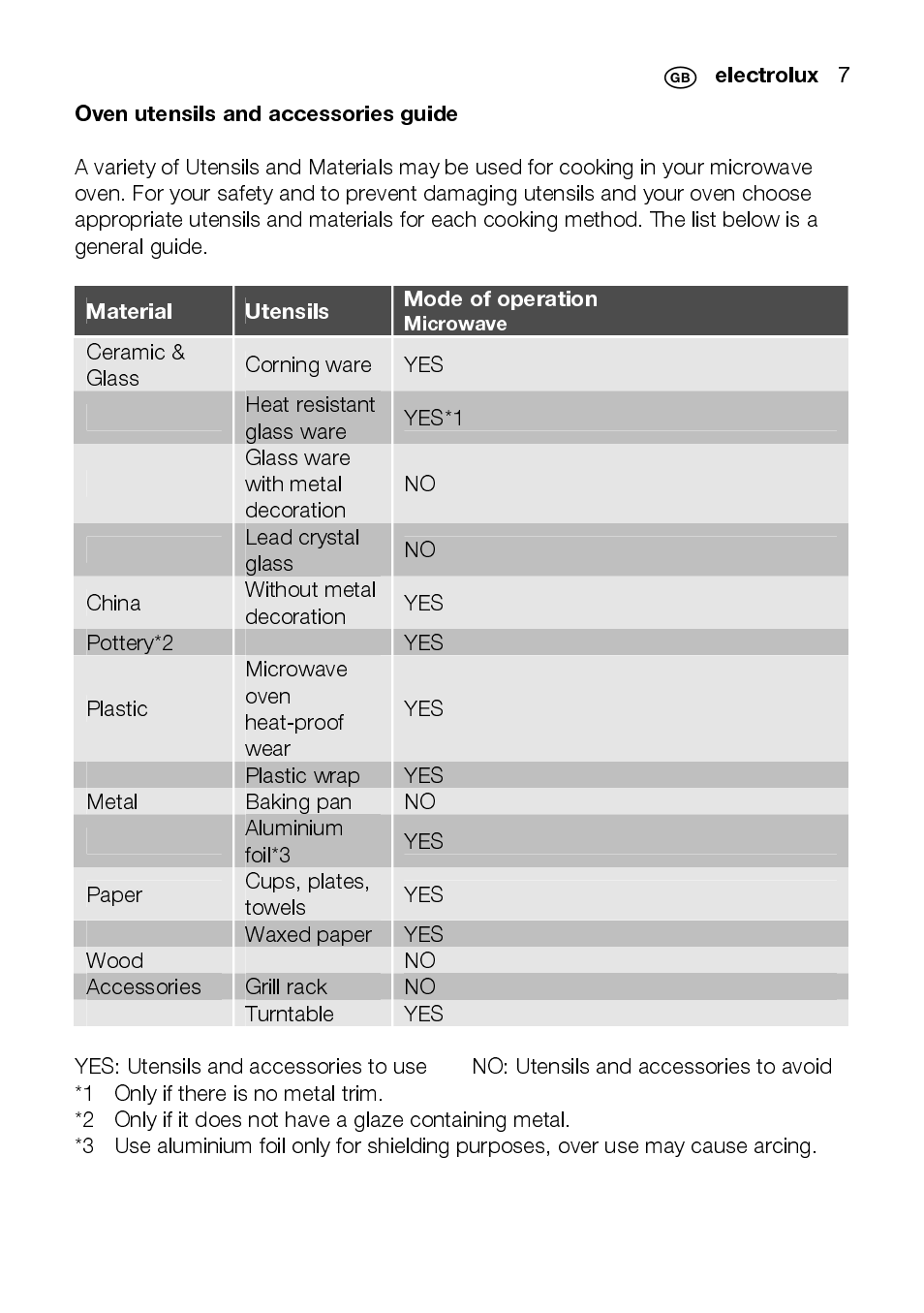 Ceramic & glass, Corning ware, Heat resistant glass ware | Yes*1, Glass ware with metal decoration, Lead crystal glass, China, Without metal decoration, Pottery*2, Plastic | Electrolux EMS2105S User Manual | Page 7 / 152