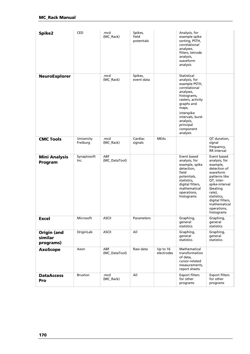 Multichannel Systems MC_Rack Manual User Manual | Page 176 / 201