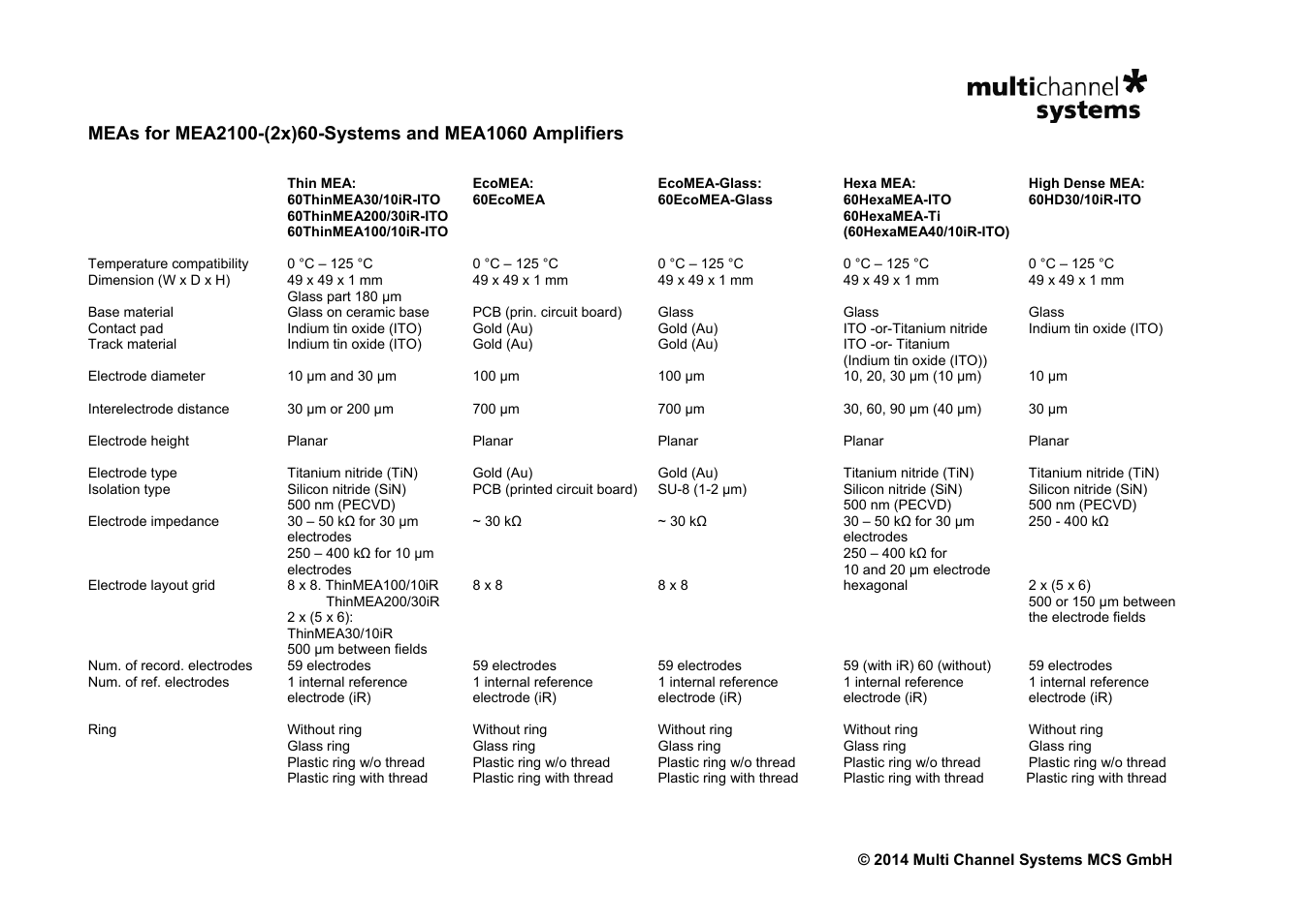 Multichannel Systems MEAs for MEA2100-(2x)60-Systems and MEA1060 Amplifiers User Manual | Page 2 / 8