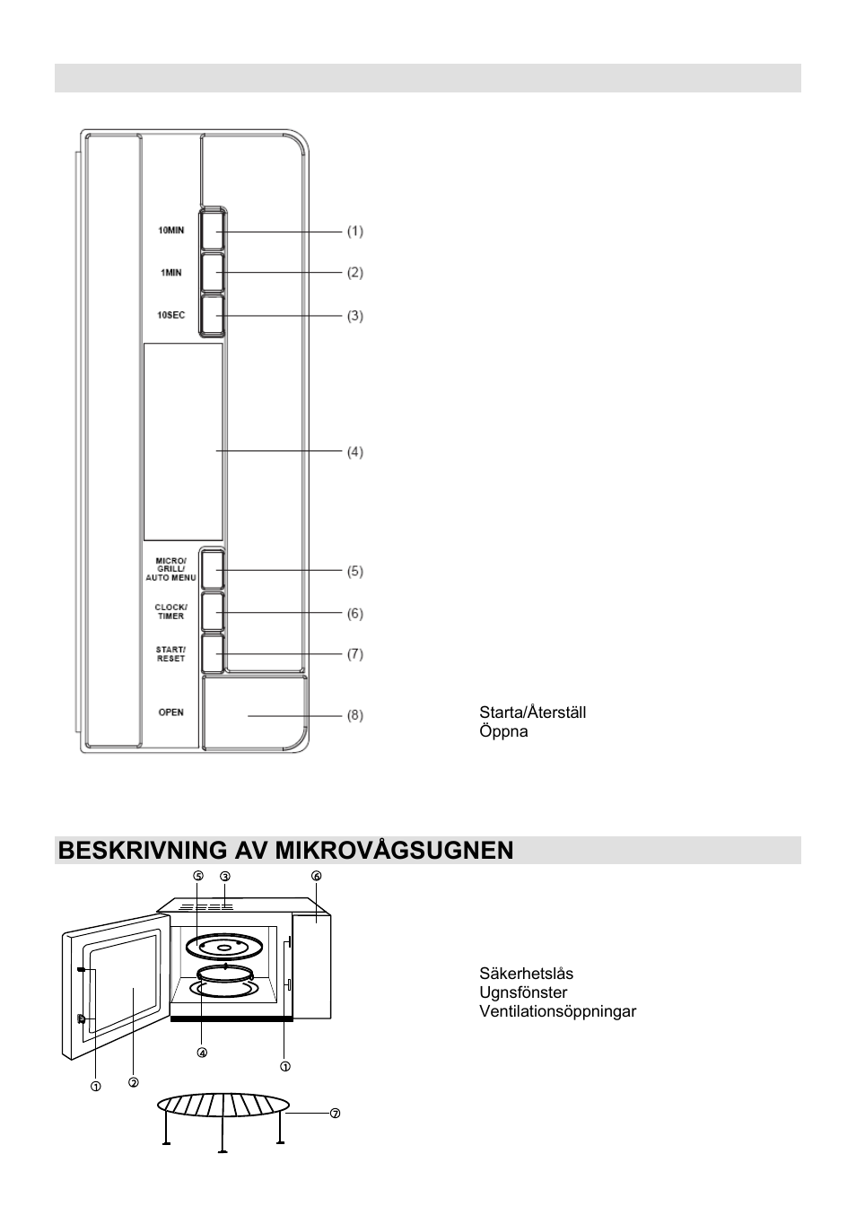 Kontrollpanel, Beskrivning av mikrovågsugnen | Gorenje GMO-23 DGE User Manual | Page 130 / 168