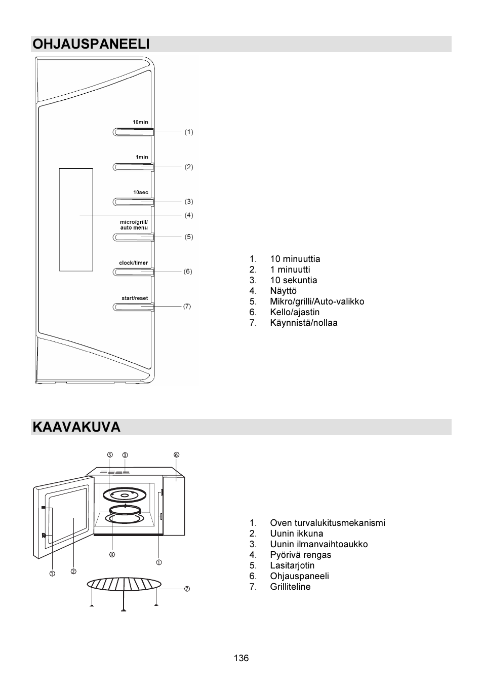 Ohjauspaneeli, Kaavakuva | Gorenje GMO-23 DGW User Manual | Page 136 / 160