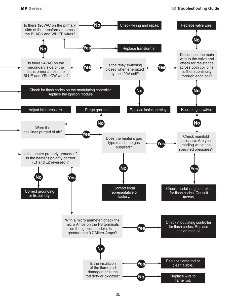 Detroit Radiant Products Company MP Series User Manual | Page 25 / 28