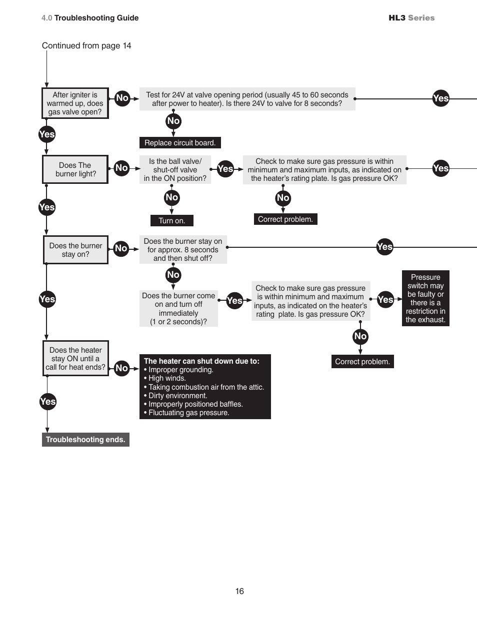 Detroit Radiant Products Company HL3 Series User Manual | Page 16 / 20