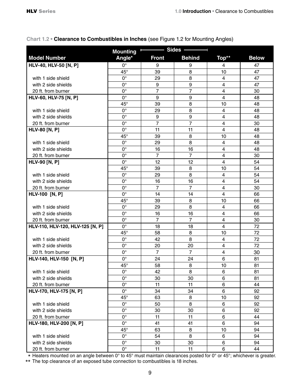 Detroit Radiant Products Company HLV Series User Manual | Page 9 / 52