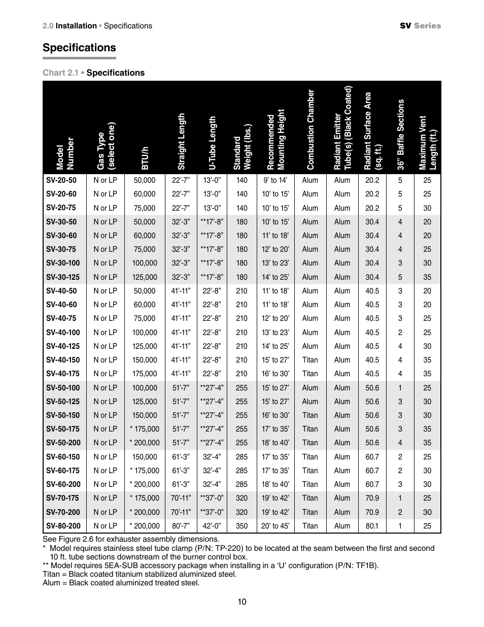 Specifications | Detroit Radiant Products Company SV Series User Manual | Page 10 / 20