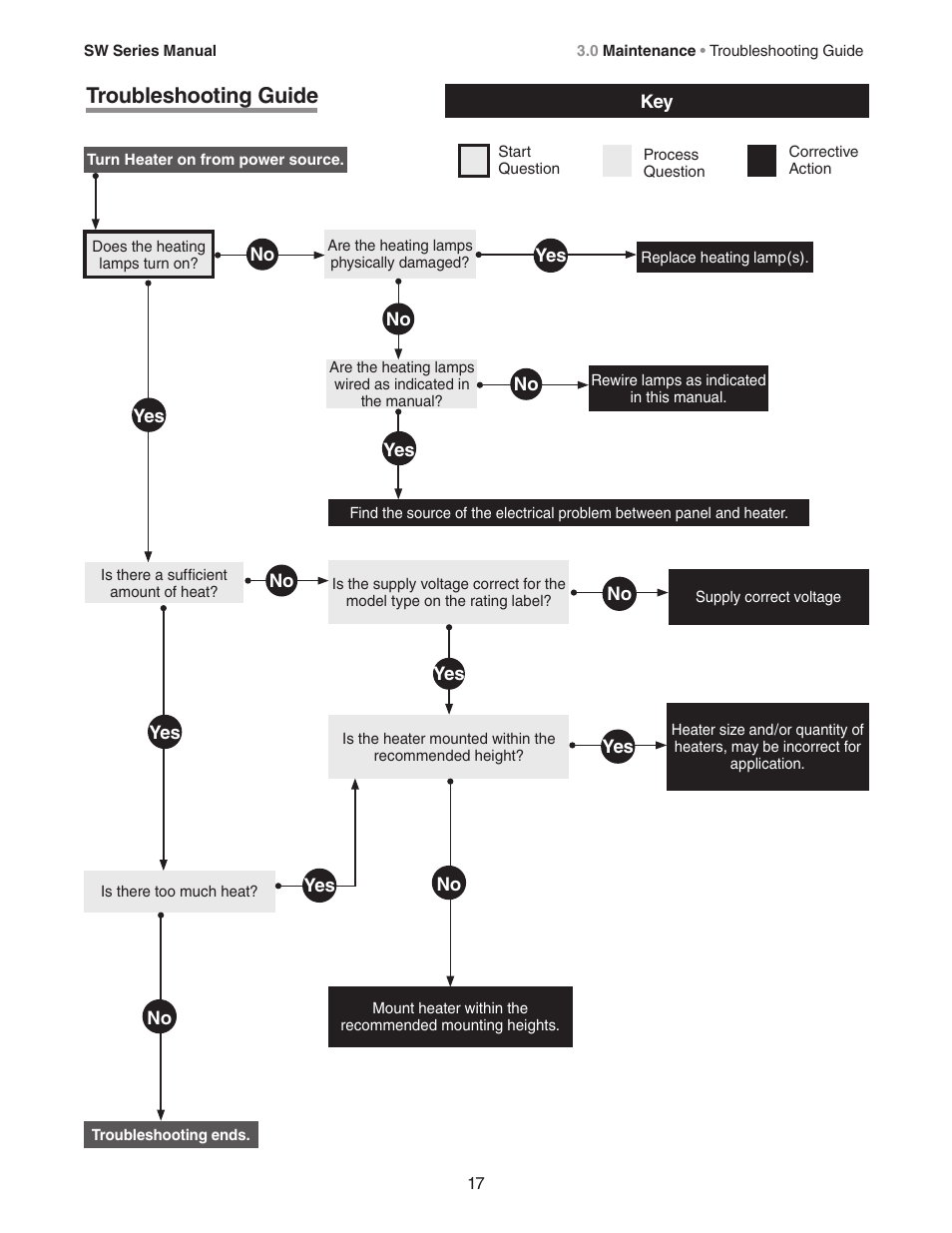 Troubleshooting guide | Detroit Radiant Products Company SW Series User Manual | Page 17 / 20