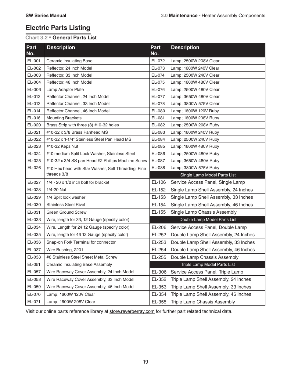 Electric parts listing | Detroit Radiant Products Company SW Series User Manual | Page 19 / 20