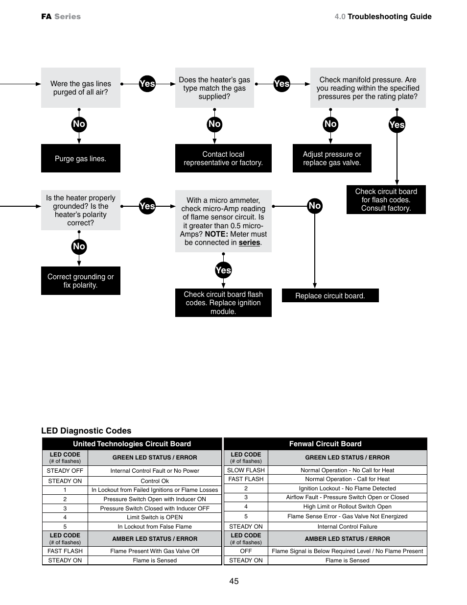 Yes no | Detroit Radiant Products Company FA Series User Manual | Page 45 / 56