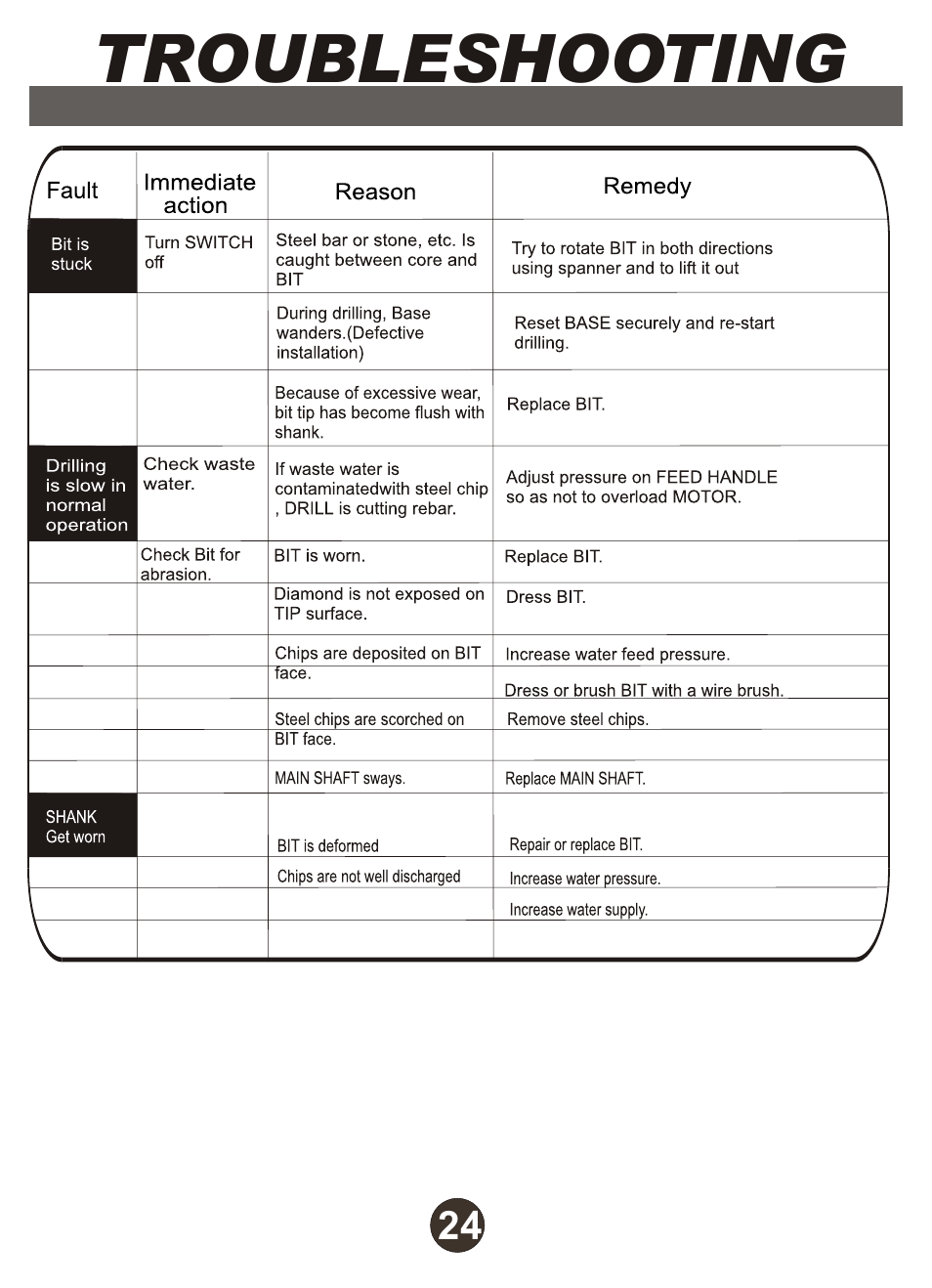 Troubleshooting | Diamond Products M1AA-15 User Manual | Page 25 / 32